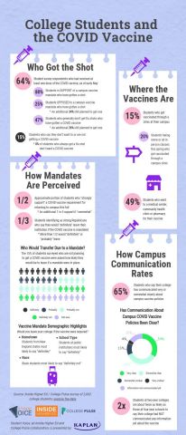 Students eager for a return to normalcy overwhelmingly support colleges and universities making the COVID-19 vaccine mandatory, according to a new Student Voice survey, conducted by Inside Higher Ed and College Pulse, and presented by Kaplan. (Graphic: Business Wire)