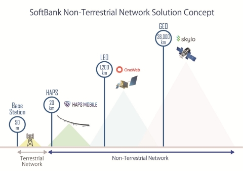 SoftBank Corp.'s Non-Terrestrial Network Solution Concept (Graphic: Business Wire)