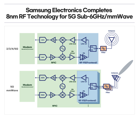 Samsung Foundry 8nm RF process technology for 5G Sub-6GHz/mmWave Chip Designs (Graphic: Samsung)