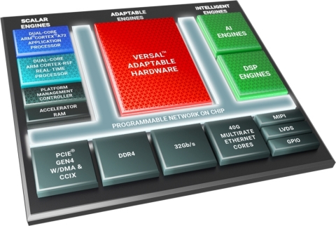 The Versal AI Edge series is the newest member of the Versal ACAP portfolio, adaptive SoCs that are fully software-programmable, with performance and flexibility that far exceed that of conventional CPUs, GPUs, and FPGAs. (Graphic: Business Wire)