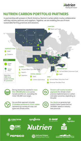 In partnership with growers in North America, Nutrien's carbon pilots involve collaboration with key industry partners and suppliers. (Graphic: Business Wire)