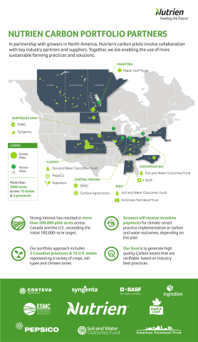 In partnership with growers in North America, Nutrien’s carbon pilots involve collaboration with key industry partners and suppliers. (Graphic: Business Wire)