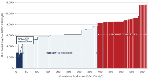 Figure 2 - Lithium hydroxide 2028 AISC cost curve (real basis) (Roskill) AISC includes all direct and indirect operating costs including feedstock costs (internal AISC), refining, corporate G&A and selling expenses. (Graphic: Business Wire)