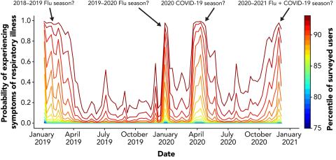 Sleep Number data presented at SLEEP 2021 showed COVID-19 symptom worsening is associated with a significant increase in sleep duration, respiration rate, heart rate, restful time, and motion, and a decrease in sleep quality. This symptom progression model was built to predict the probability of symptoms onset and duration. Some probability peaks predate the COVID-19 pandemic, suggesting that our model system can detect respiratory illnesses that are not caused by SARS-CoV-2, such as influenza. (Graphic: Business Wire)