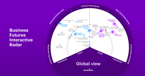 Business Futures Interactive Radar – Accenture tracked 25 Signals of business change expected to have the greatest impact on organizations within the next three years. (Graphic: Business Wire)