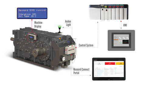 How Our Smart Condition Monitoring System Works (Graphic: Business Wire)