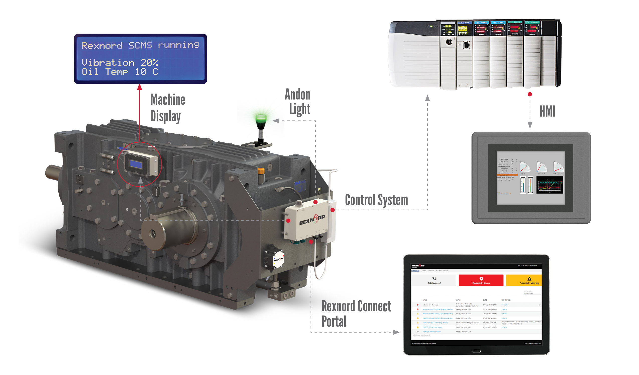 Rexnord Launches the Only Universal Smart Condition Monitoring System  Capable of Monitoring Oil Quality, Temperature and Vibration on Most Large  Gear Drives