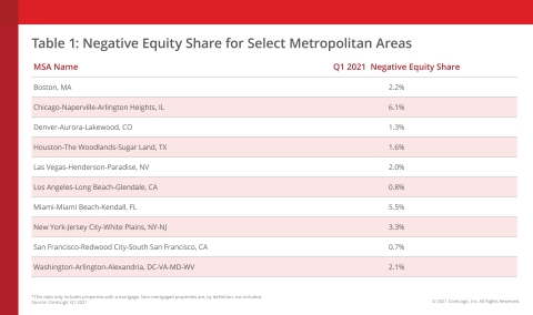 CoreLogic Negative Equity Share for Select Metropolitan Areas (Graphic: Business Wire)