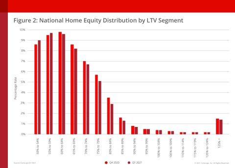 CoreLogic National Home Equity Distribution by LTV Segment (Graphic: Business Wire)