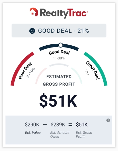 RealtyTrac website identifies homes that are a Poor, Good or Great Deal. (Graphic: Business Wire)