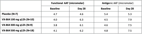 Figure 3: Absolute mean functional and antigenic AAT levels at baseline and at day 28 (Graphic: Business Wire)