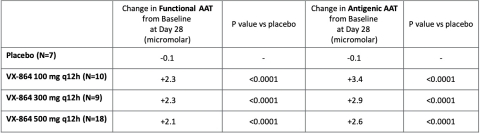Figure 1: Statistically significant increase in mean functional and antigenic AAT observed at day 28 compared to placebo (Graphic: Business Wire)