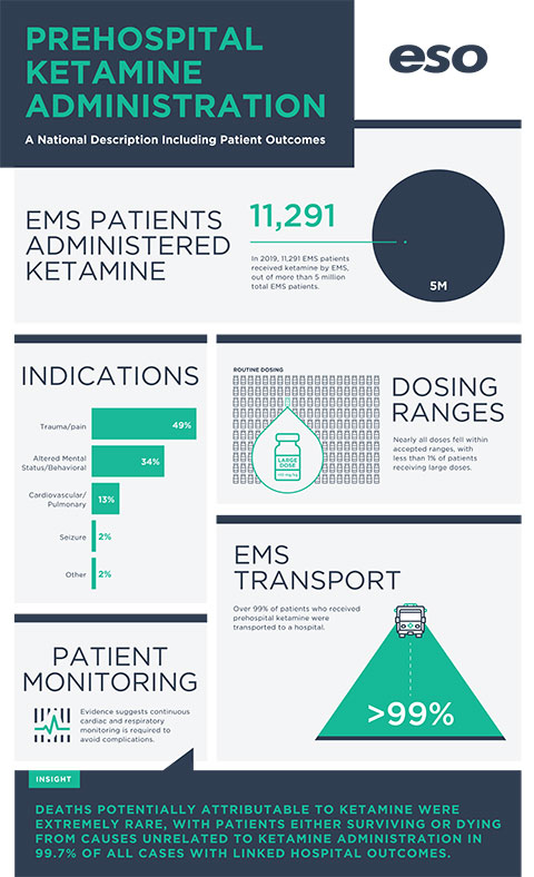 Prehospital Ketamine Data (Photo: Business Wire)