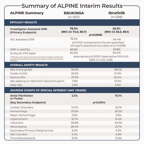 Summary of ALPINE Interim Analysis (Graphic: Business Wire)