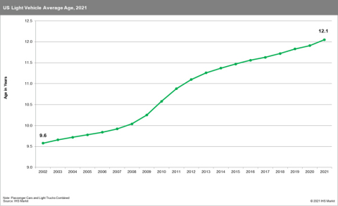 US Light Vehicle Average Age, 2021 (Source: IHS Markit)