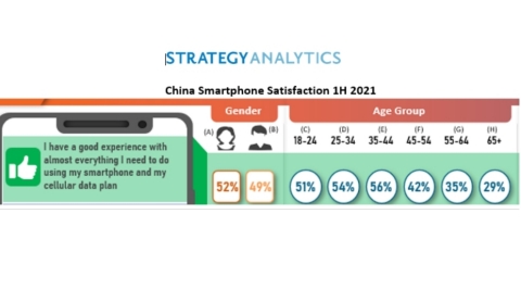China Smartphone Satisfaction 1H 2021 PR Image (Source Strategy Analytics, Inc.)
