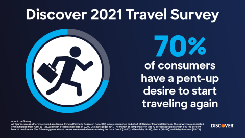 70% of consumers have a pent-up desire to start traveling again. (Graphic: Discover)