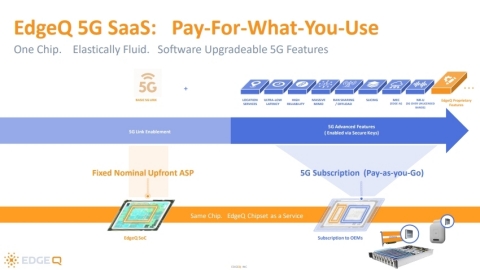 EdgeQ's new service model is the very first in the chip industry to scale price, performance, and features as a function of need and use. (Graphic: Business Wire)