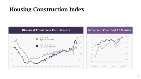 LegalShield Housing Construction Index- May 2021 (Graphic: Business Wire)