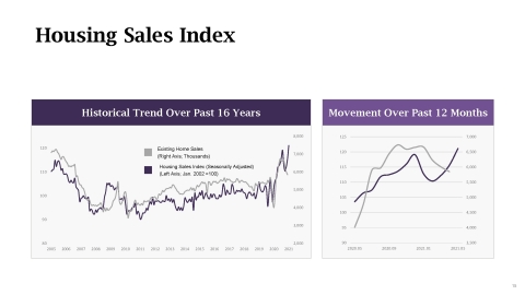 LegalShield Housing Sales Index- May 2021 (Graphic: Business Wire)