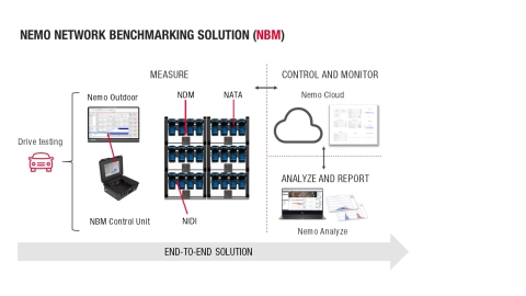 Keysight's Nemo Network Benchmarking solution supports up to 48 mobile devices, delivering comprehensive, reliable and rapid measurement in a single drive test. (Graphic: Business Wire)