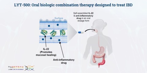 PureTech announced the acquisition of the remaining interest in its Founded Entity, Alivio Therapeutics. Alivio’s therapeutic candidates, in development for inflammatory disorders including inflammatory bowel disease (IBD), will be integrated into the Company’s Wholly Owned Pipeline, including the addition of LYT-500, an orally administered therapeutic candidate in development for the treatment of IBD. (Graphic: Business Wire)