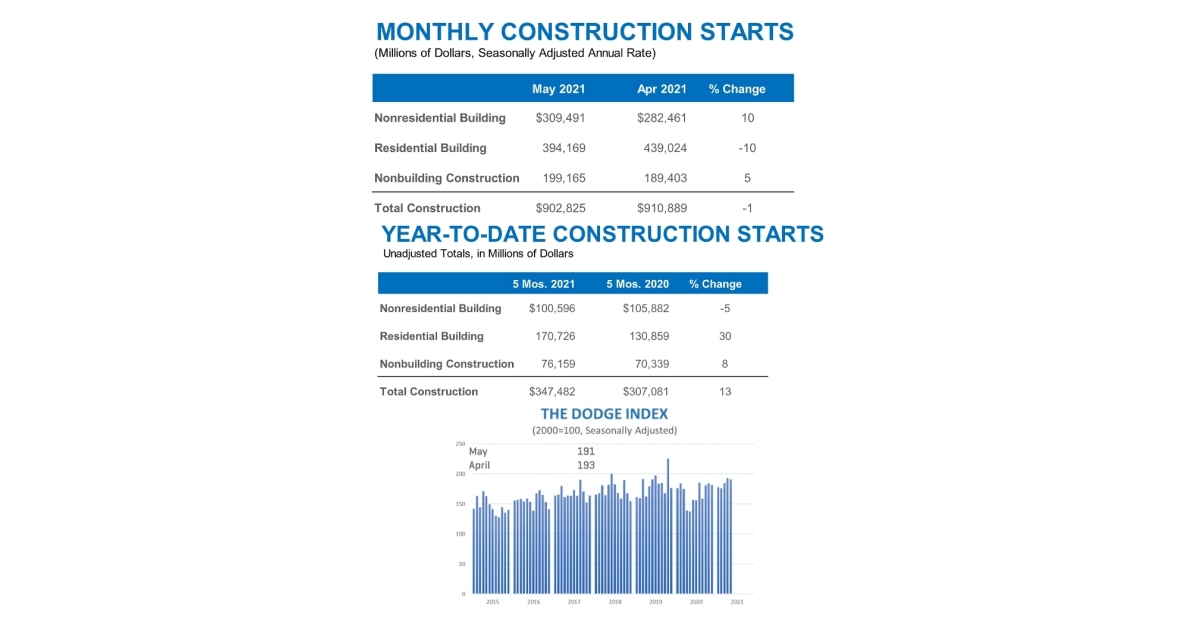 Total Construction Falls in May as Housing Stumbles | Business Wire
