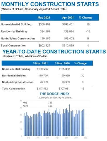 May 2021 Construction Starts (Graphic: Business Wire)