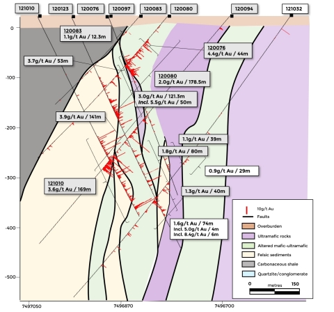 Figure 3c. Simplified geological cross section showing drill hole 121032 (Graphic: Business Wire)