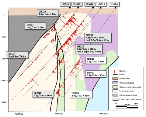 Figure 3b. Simplified geological cross section showing drill holes 121028 and 121030 (Graphic: Business Wire)