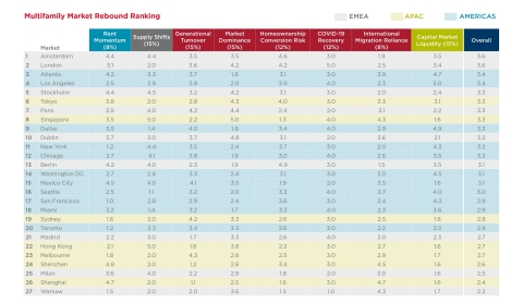 Multifamily Market Rebound Ranking (Graphic: Business Wire)