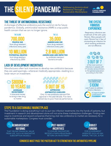 A shortage of effective antibiotics puts the world at risk for future pandemics. Globally, antimicrobial resistance (AMR) is a top public health concern that we can no longer ignore. Finding new ways to incentivize and reward companies that bring vital new antibiotics to market are necessary for a sustainable marketplace. (Graphic: Business Wire)