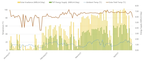 original TVP Solar plant supplies over 80°C and 1.9 kWh/m² every sunlit winter day (Photo: TVP Solar)