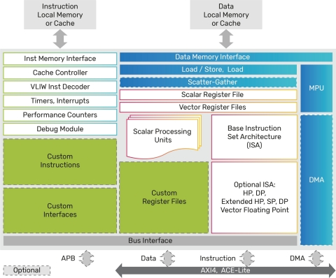 The highly scalable Cadence® Tensilica® FloatingPoint DSP family offers system-on-chip designers peace of mind when designing a solution that meets their power, performance and area budget. When much higher performance and clock speed are required, the FloatingPoint KQ7 and KQ8 DSPs provide greater throughput. (Graphic: Business Wire)