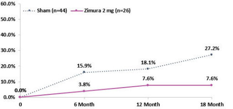 Proportion of Patients that progress from drusen to iRORA or cRORA (Zimura 2 mg vs. Sham)