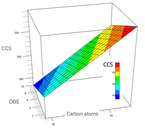 3D hyperplane for prediction of lipids CCS values (Photo: Business Wire)