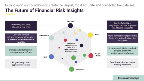 ComplyAdvantage Adds KYB Data Creating The Largest Unified And Most Comprehensive Financial Risk Detection Graph Of Individuals And Business Entities (Photo: Business Wire)