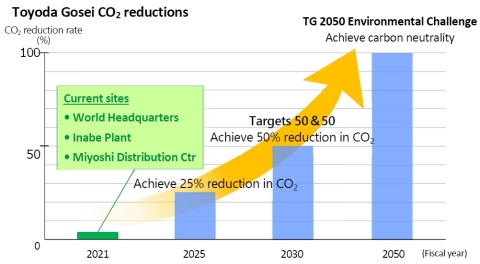 Toyoda Gosei CO2 reductions (Graphic: Business Wire)