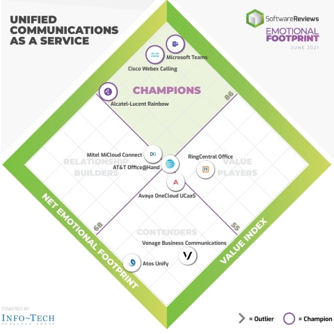 original Best Unified Communications as a Service (UCaaS) Software for Client Experience Announced by SoftwareReviews (Graphic: Business Wire)