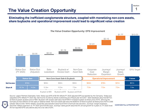 GCO Forward: Legion Partners Releases Presentation Outlining the Case for Further Boardroom Change at Genesco