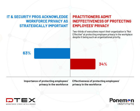 The 2021 State of Workforce Privacy & Risk Report found that 63% of respondents say it is important or very important to protect employees’ privacy in the workforce, but only 34% of organizations are effective or very effective in doing so. (Graphic: Business Wire)
