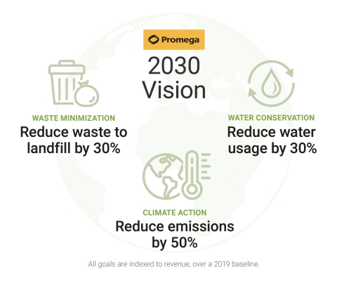 Promega Corporation's new 2030 Environmental Improvement Goals are the most ambitious sustainability targets in the biotechnology manufacturer’s more than 40-year history. The goals are part of the company's 2021 Corporate Responsibility Report, released today. (Graphic: Business Wire)