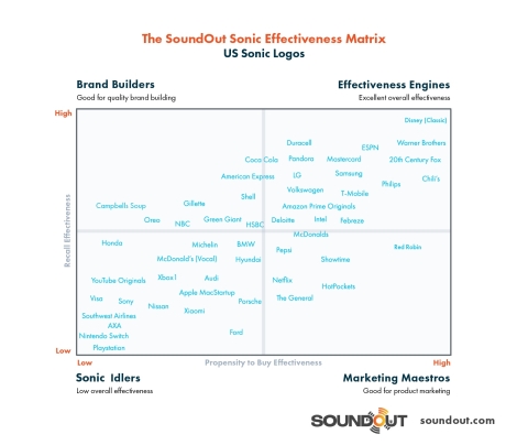 Much like the Boston Consulting Matrix separates brands into Dogs, Cash Cows and Stars, The SoundOut Sonic Effectiveness Matrix separates sonic logos into four quadrants based on their recall and propensity to buy levels. Sonic logos with high recall but low propensity to buy (P2B) are Brand Builders - good for building brands e.g. American Express. Those with high P2B but low recall are Marketing Maestros - good for product marketing e.g. Red Robin. Those with strong recall and P2B are Effectiveness Engines and have good overall effectiveness e.g. Disney (Classic). Those with low scores on both axes are Sonic Idlers e.g. Playstation. SoundOut testing makes it possible to identify effectiveness potential BEFORE a sonic logo is launched - thus saving millions in wasted promotion. (Graphic: Business Wire)