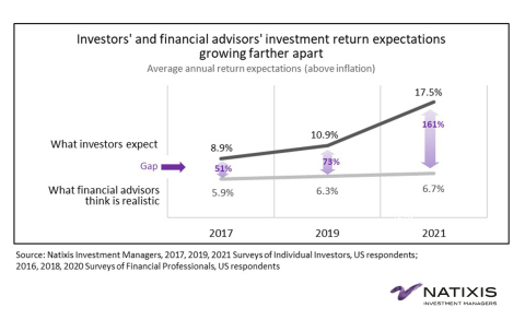 Investors' and financial advisors' investment return expectations growing farther apart (Graphic: Business Wire)