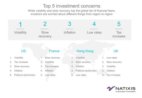 Top 5 investment concerns (Graphic: Business Wire)