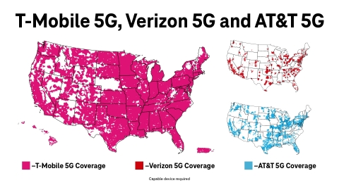 T-Mobile’s 5G network spans 1.6 million square miles — that’s nearly 2x more coverage than AT&T and 4x more than Verizon — and the Un-carrier keeps widening its lead. (Graphic: Business Wire)