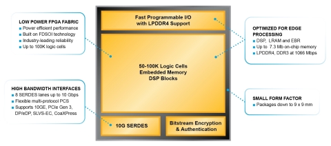 thumbnail To meet demand for robust data co-processing in Edge AI and ML applications, Lattice CertusPro-NX FPGAs feature up to 65 percent more available on-chip memory than other similar FPGAs. CertusPro-NX devices are the only low power FPGAs currently supporting the LPDDR4 DRAM memory standard. (Graphic: Business Wire)