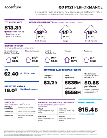 Accenture Q3 FY21 Earnings Infographic