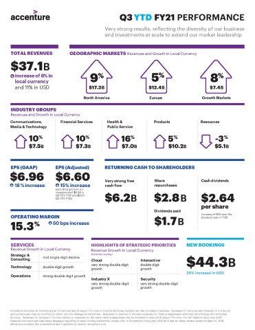 Accenture Q3 YTD FY21 Earnings Infographic