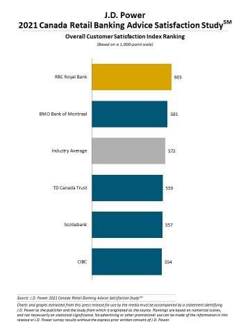 J.D. Power 2021 Canada Retail Banking Advice Satisfaction Study (Graphic: Business Wire)